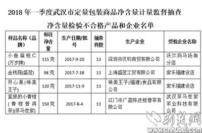 武汉市第一季度4批次定量包装商品净含量抽检不合格